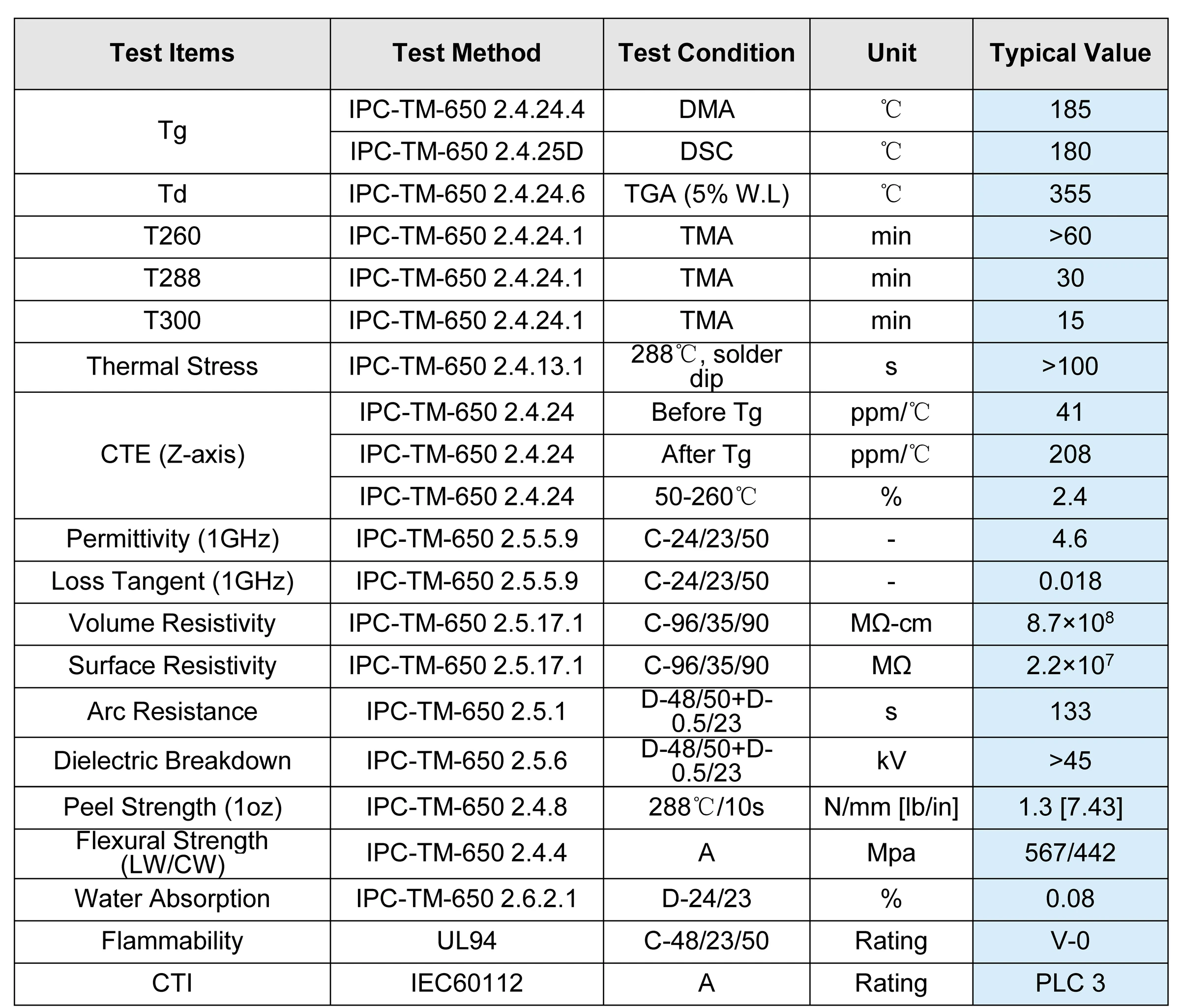 Laminate datasheet property table listing Tg, Td, T260 T288, z-axis CTE, Dk, Df, peel strength and CTI with test methods and typical values