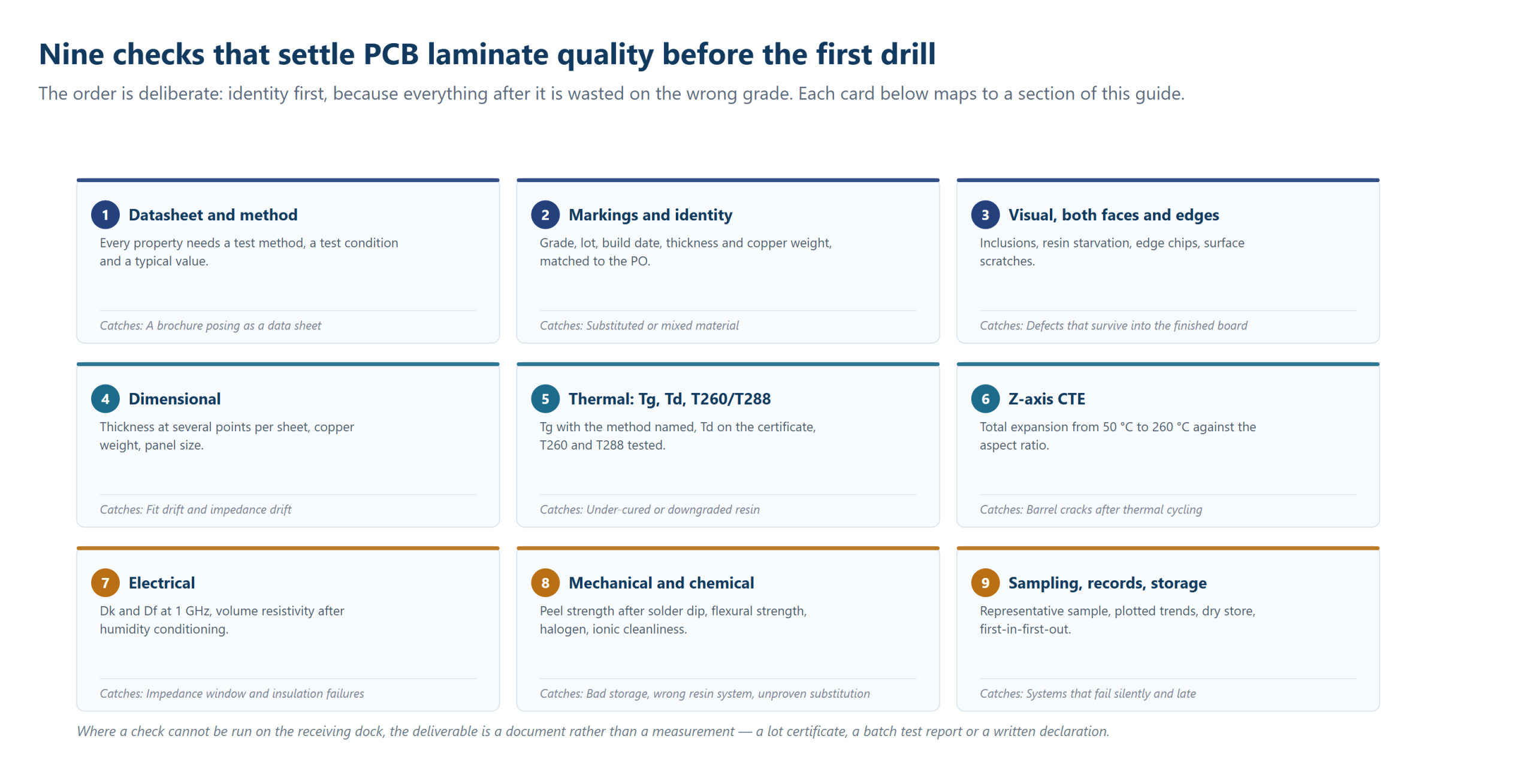 Nine checks that settle PCB laminate quality before the first drill, from datasheet and markings to sampling, records and storage