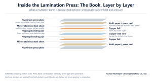 Exploded diagram of a PCB lamination press book: aluminum press plates, kraft paper, stainless steel sheets, copper foil, prepreg and a copper-clad core