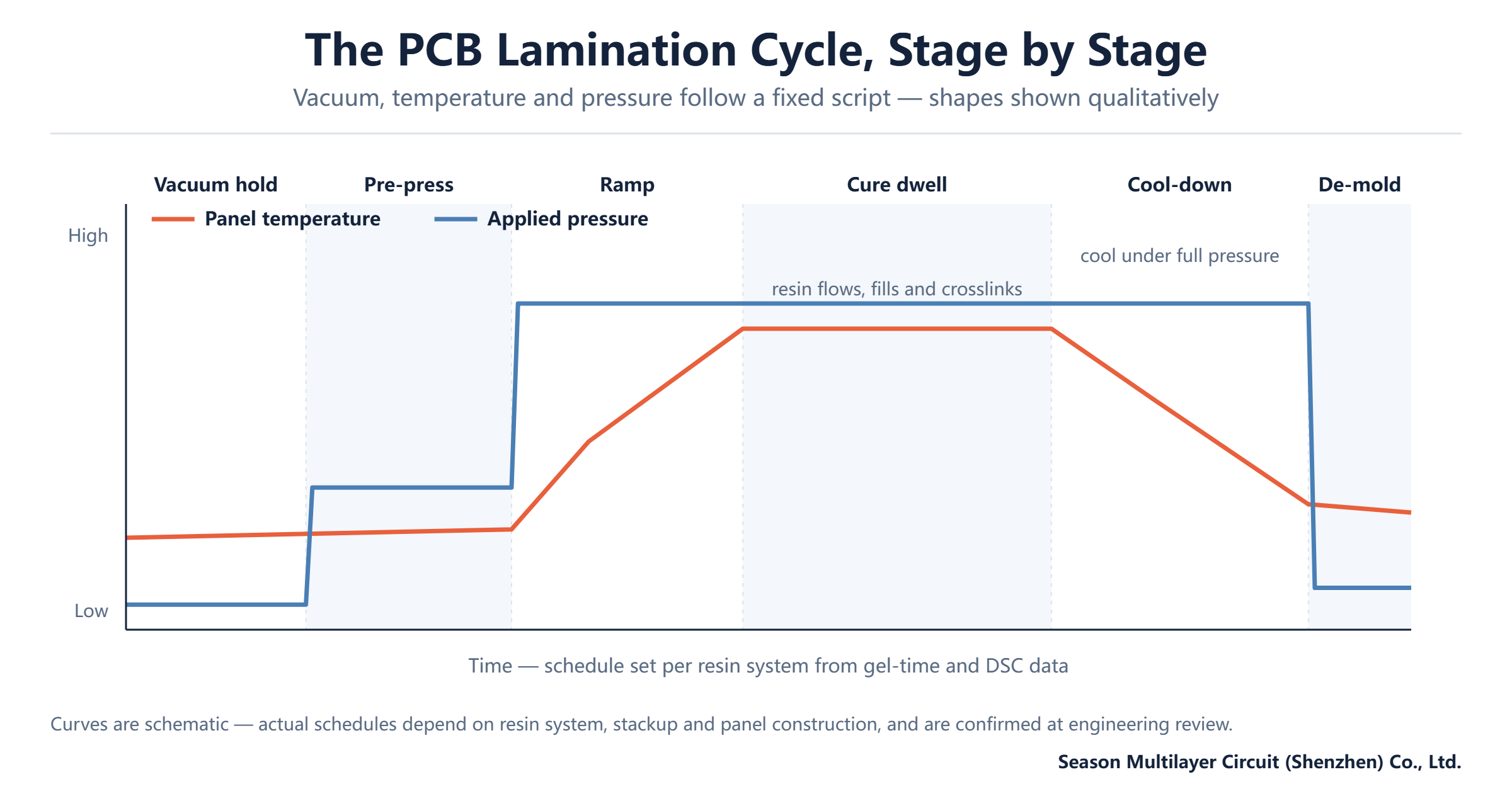 Schematic of the PCB lamination press cycle showing vacuum hold, pre-press, temperature ramp, cure dwell, cool-down and de-mold stages over time