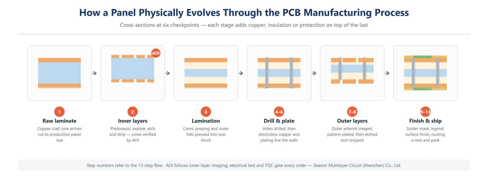 Cross-section evolution of a multilayer PCB through the manufacturing process: raw laminate, inner layers, lamination, drilled and plated holes, outer-layer circuits, finished board