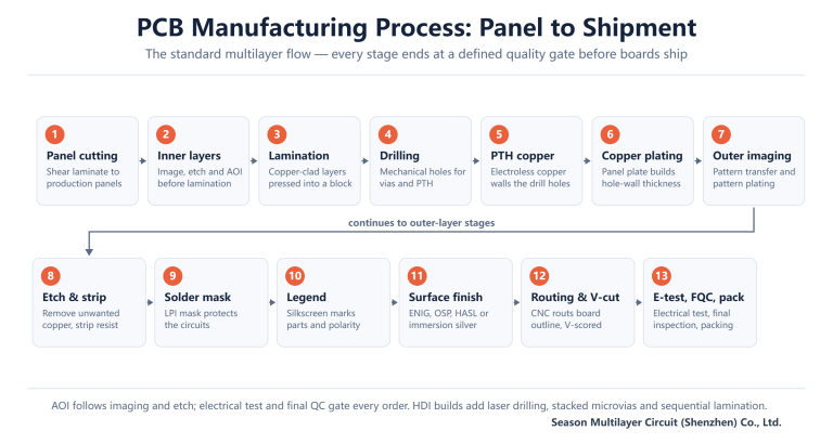 Flowchart of the PCB manufacturing process in 13 steps from panel cutting to electrical test and packing