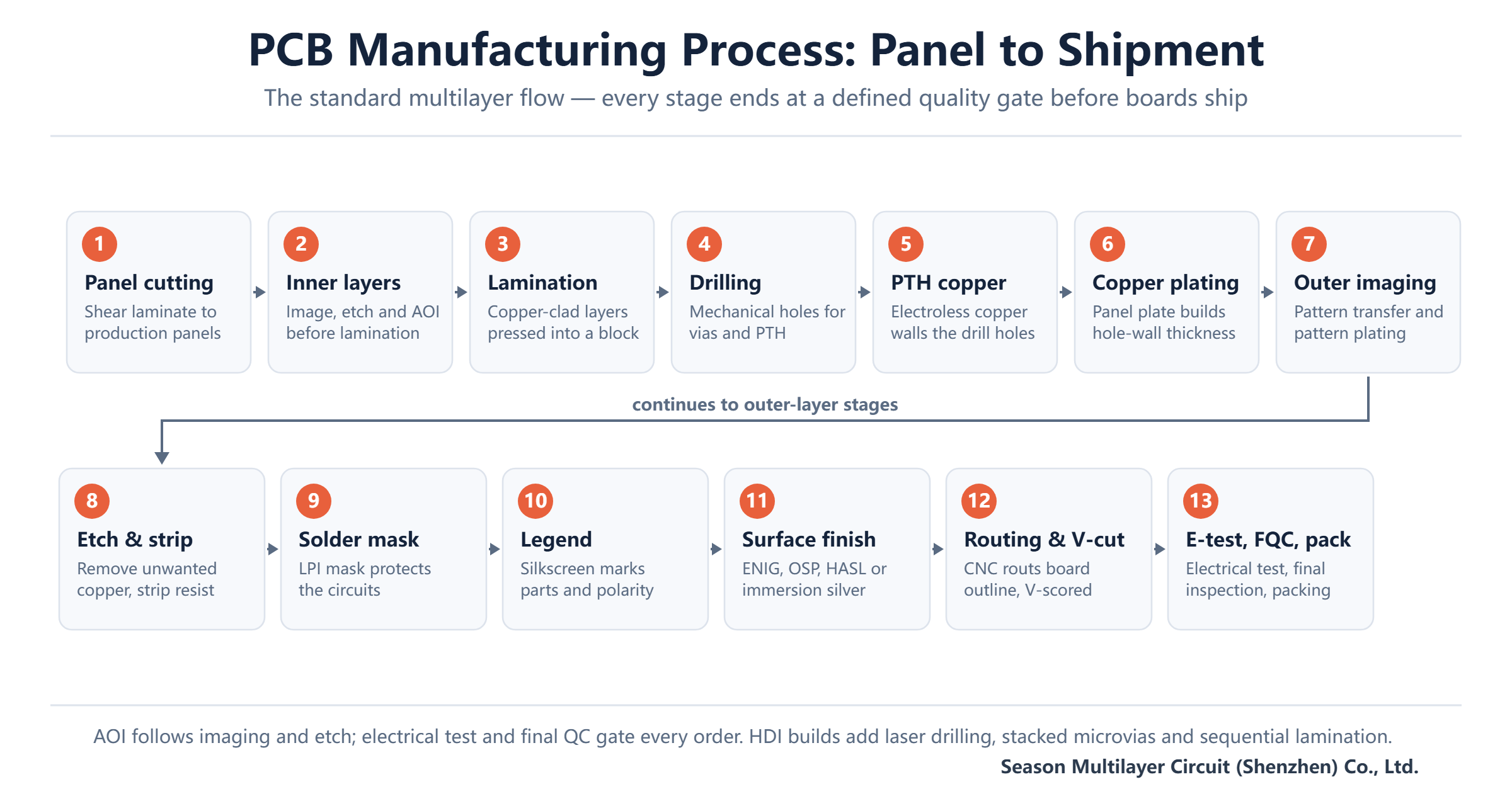 Flowchart of the PCB manufacturing process in 13 steps from panel cutting to electrical test and packing