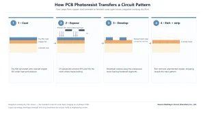 Four step diagram of PCB photoresist imaging: laminate dry film, expose through artwork, develop and etch to finished traces
