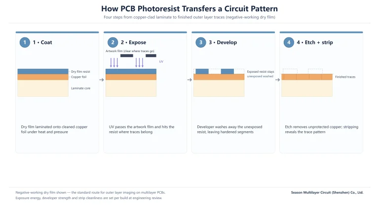 Four step diagram of PCB photoresist imaging: laminate dry film, expose through artwork, develop and etch to finished traces