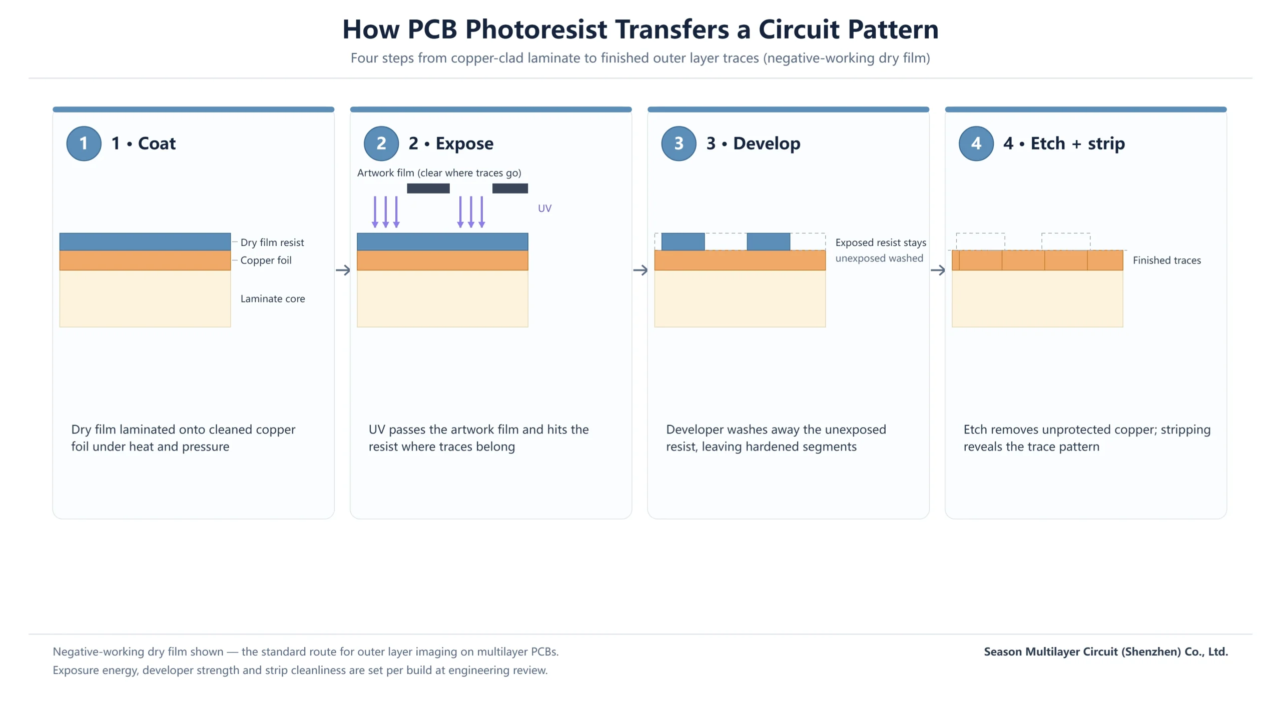 Four step diagram of PCB photoresist imaging: laminate dry film, expose through artwork, develop and etch to finished traces