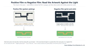 Positive film vs negative film PCB artwork: opaque traces versus clear openings producing the same copper circuit