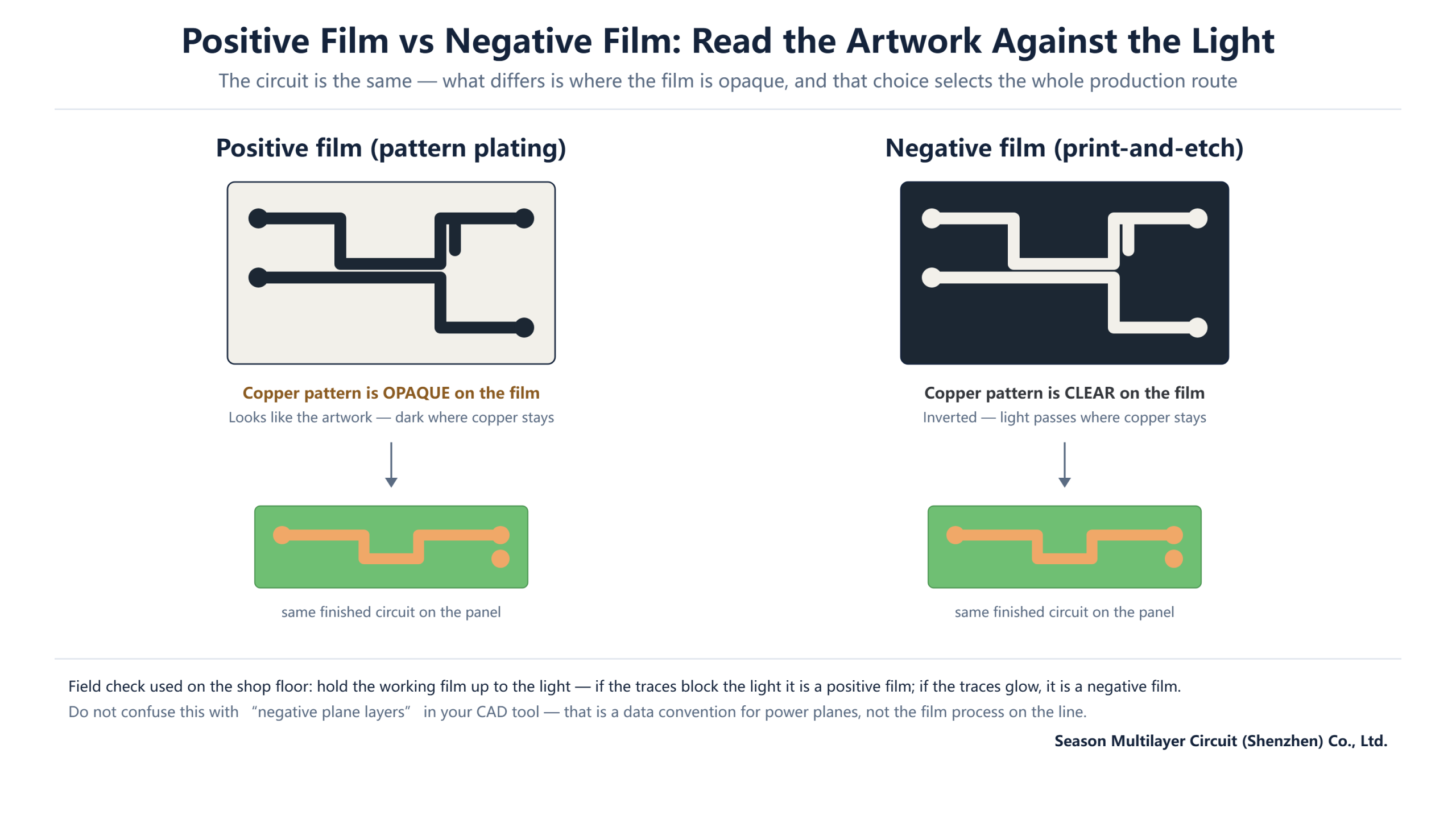 Positive film artwork with opaque traces beside negative film artwork with clear traces, both giving the same copper circuit