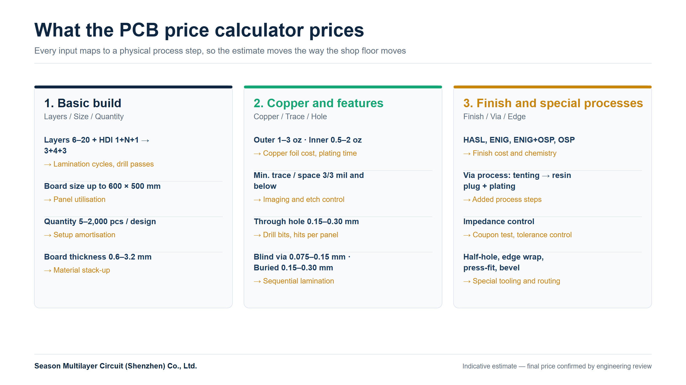 PCB price calculator coverage: layers, board size, copper weight, hole sizes and special processes mapped to their cost drivers