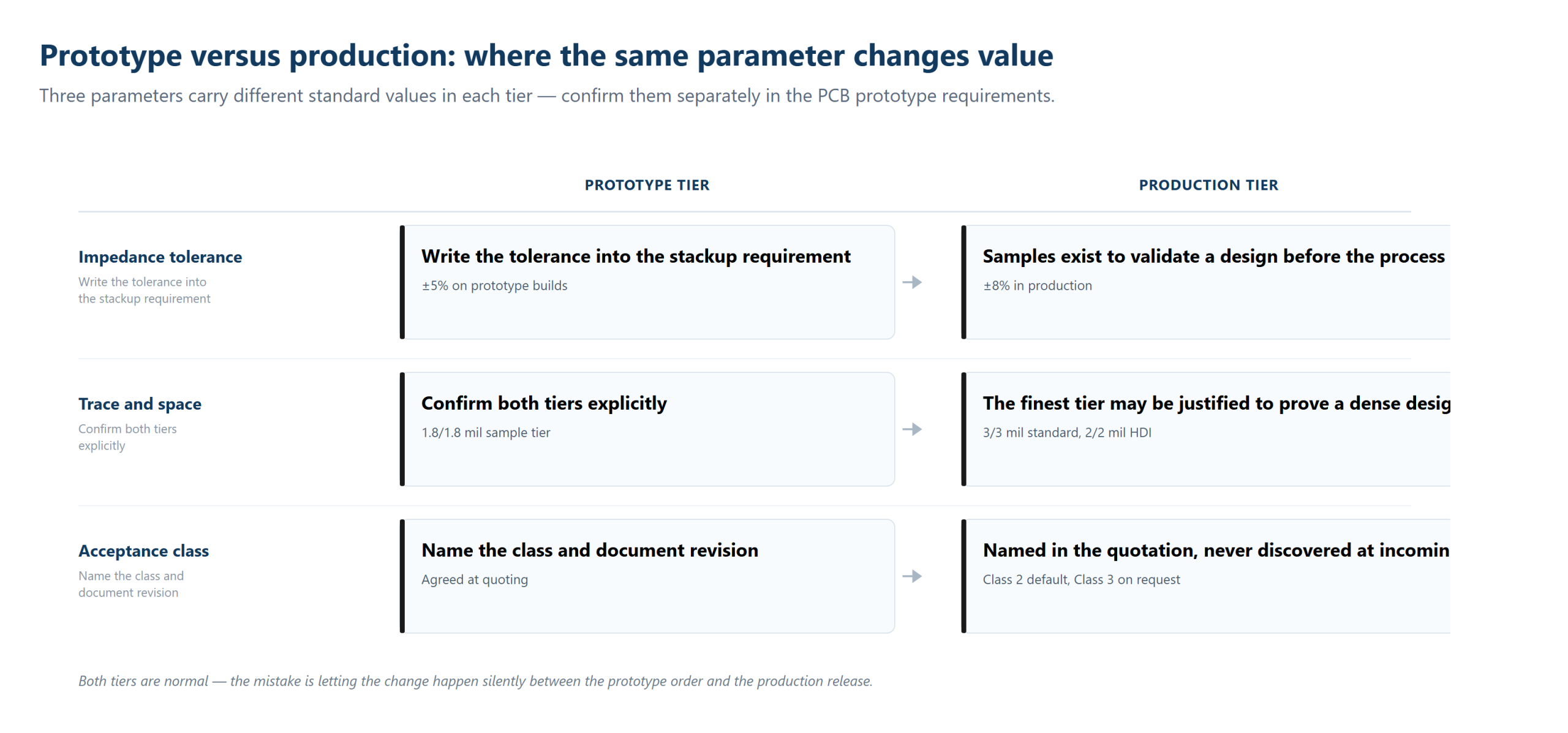 Prototype versus production tiers for PCB prototype requirements: impedance tolerance, trace and space and acceptance class compared side by side