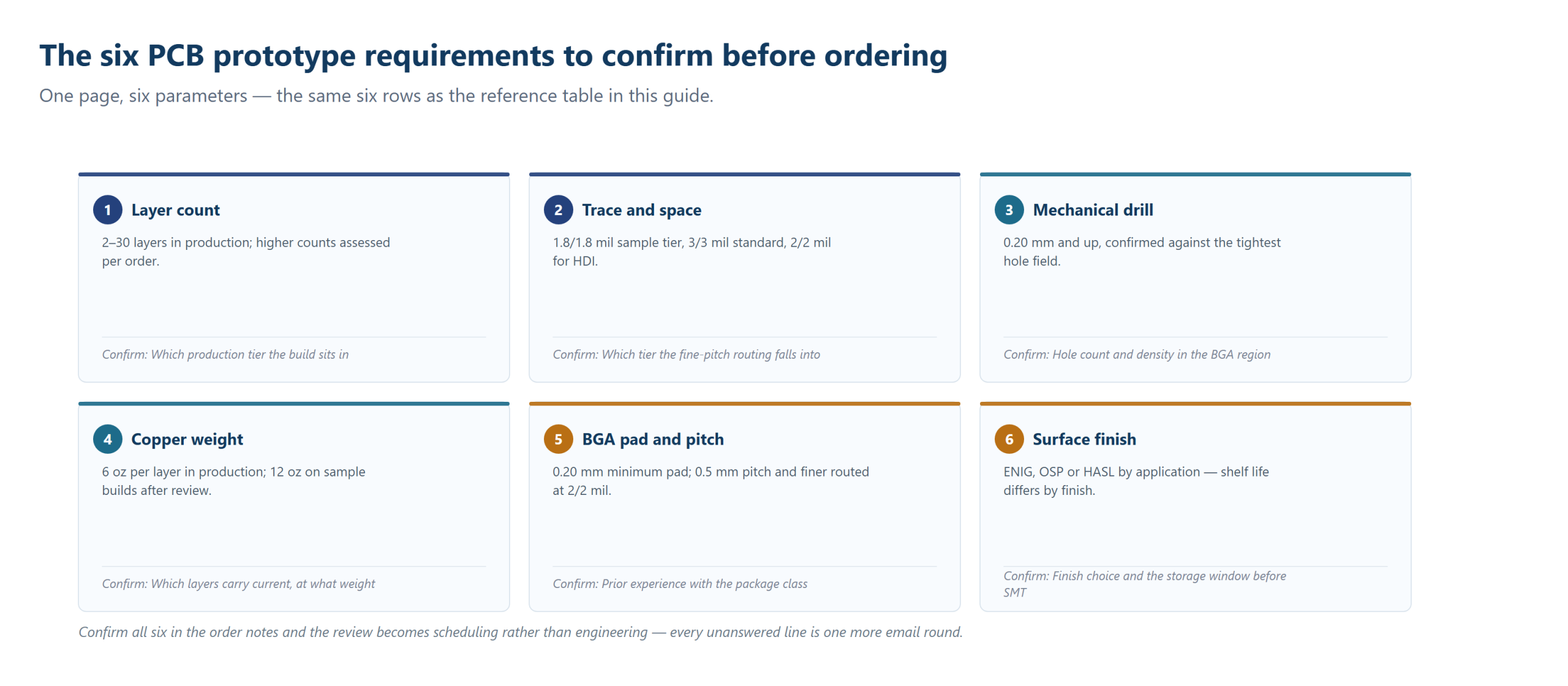 The six PCB prototype requirements to confirm before ordering: layer count, trace and space, mechanical drill, copper weight, BGA pad and pitch, and surface finish