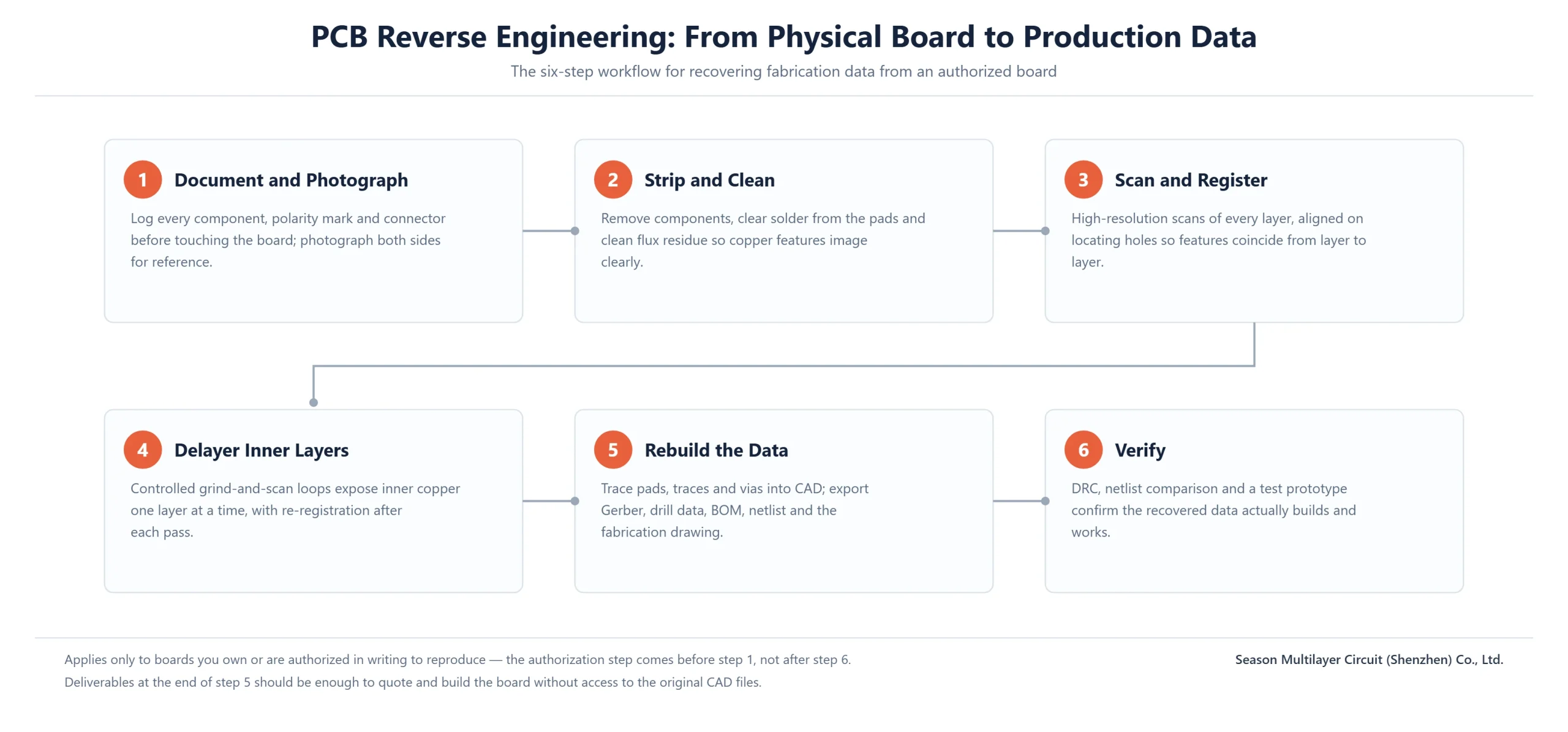 Flow diagram of the six-step PCB reverse engineering workflow from documentation and stripping through scanning, delayering and data rebuild to verification