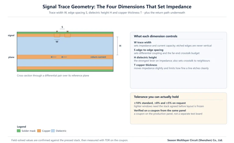 Signal trace cross-section showing trace width, edge spacing, dielectric height, copper thickness and the return current path over a reference plane