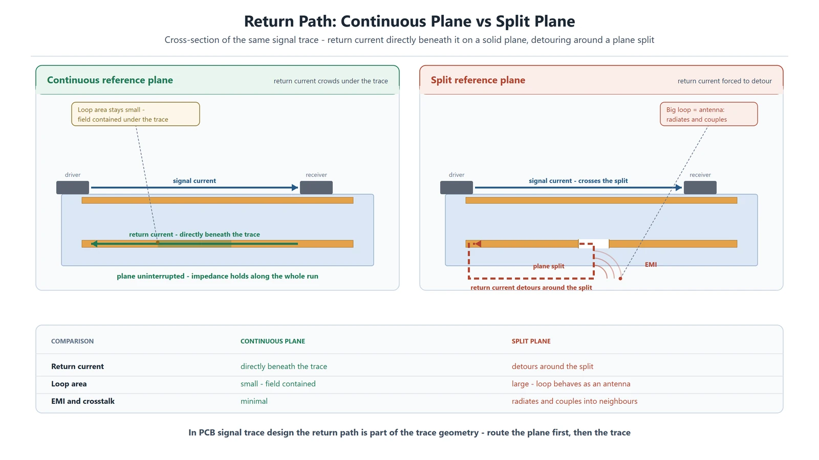 PCB signal trace design cross-section comparing a continuous reference plane where return current flows directly beneath the trace, against a split plane where the return current detours, enlarging the loop area and radiating EMI