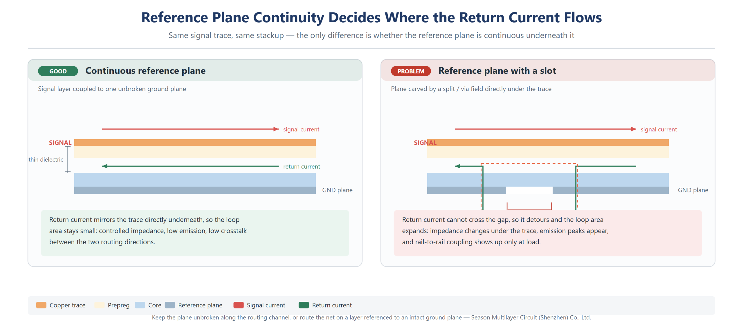 Reference plane continuity in PCB stackup design: a thin dielectric keeps the return current under the trace, while a plane slot forces the return to detour and enlarges the loop area