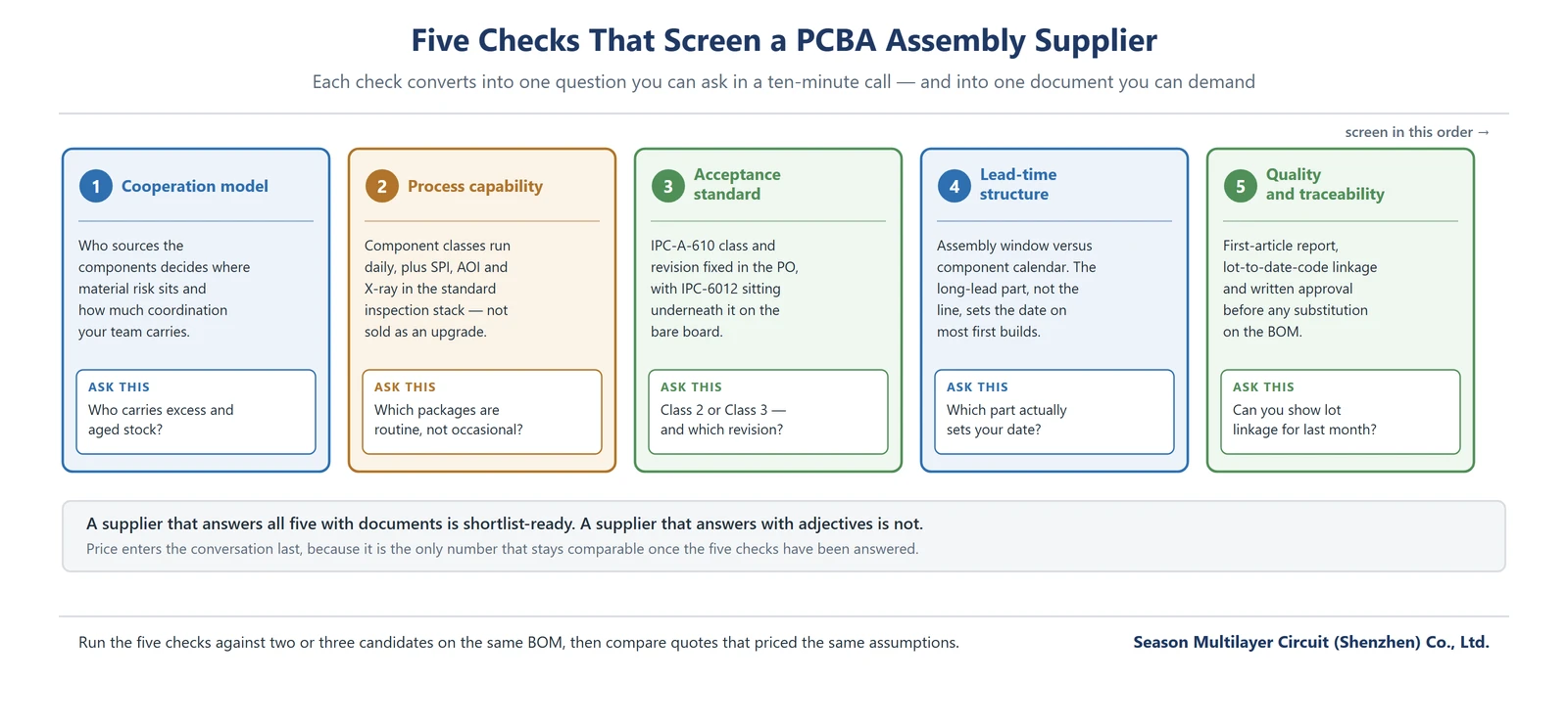 Five checks that screen a PCBA assembly supplier: cooperation model, process capability, acceptance standard, lead-time structure, quality and traceability
