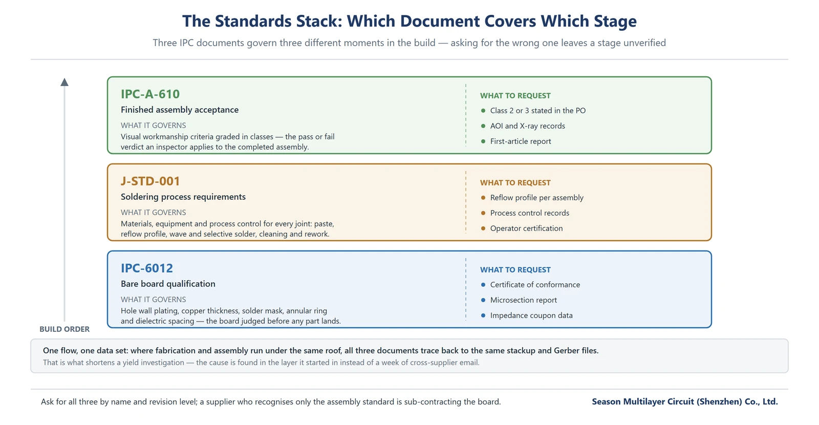 The standards stack for PCBA assembly supplier qualification: IPC-6012 bare board acceptance, J-STD-001 soldering process, IPC-A-610 assembly acceptance