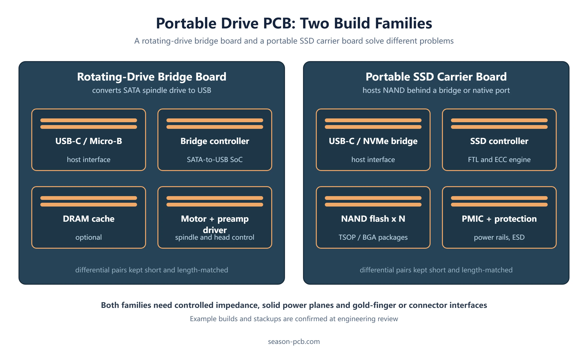 Diagram comparing a rotating-drive bridge board and a portable SSD carrier board with key components