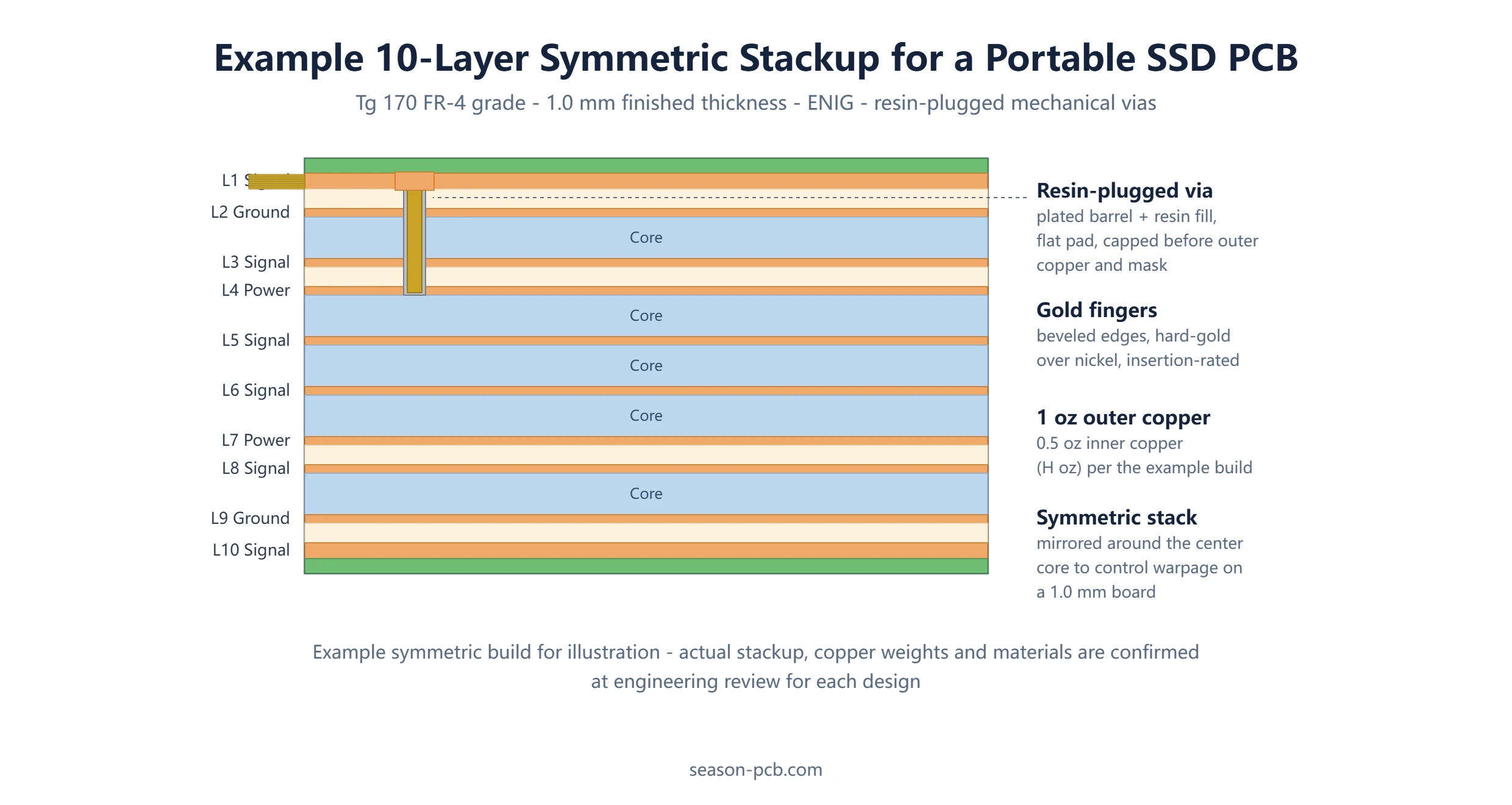 Example 10-layer symmetric stackup for a portable SSD PCB with resin-plugged via, ENIG and gold fingers