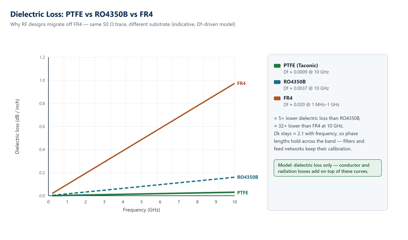 Dielectric loss curves comparing PTFE, RO4350B and FR4 from 0 to 10 GHz - PTFE stays roughly 32 times lower than FR4