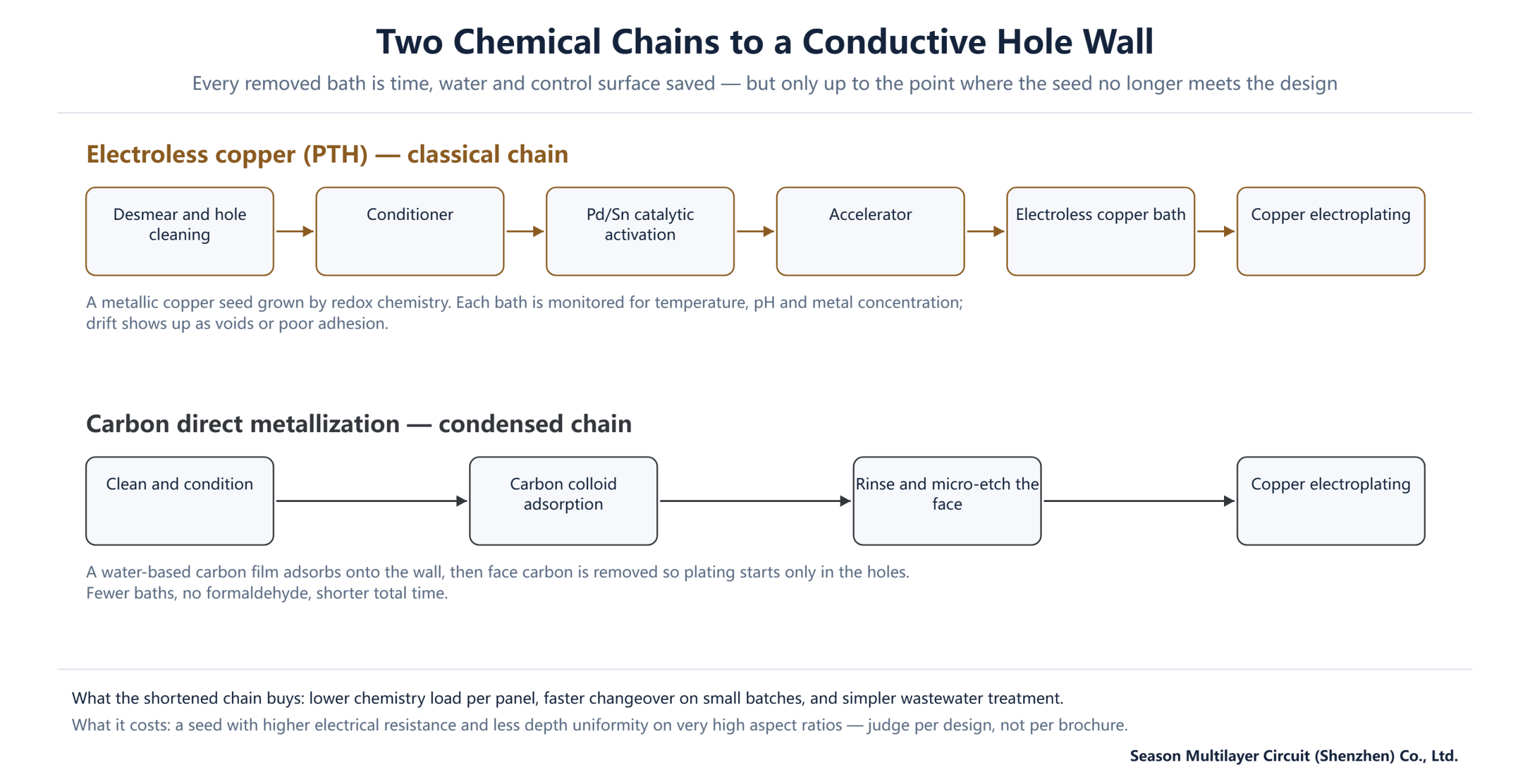 Flow diagram comparing the six-bath electroless copper chain with the four-bath carbon direct metallization chain