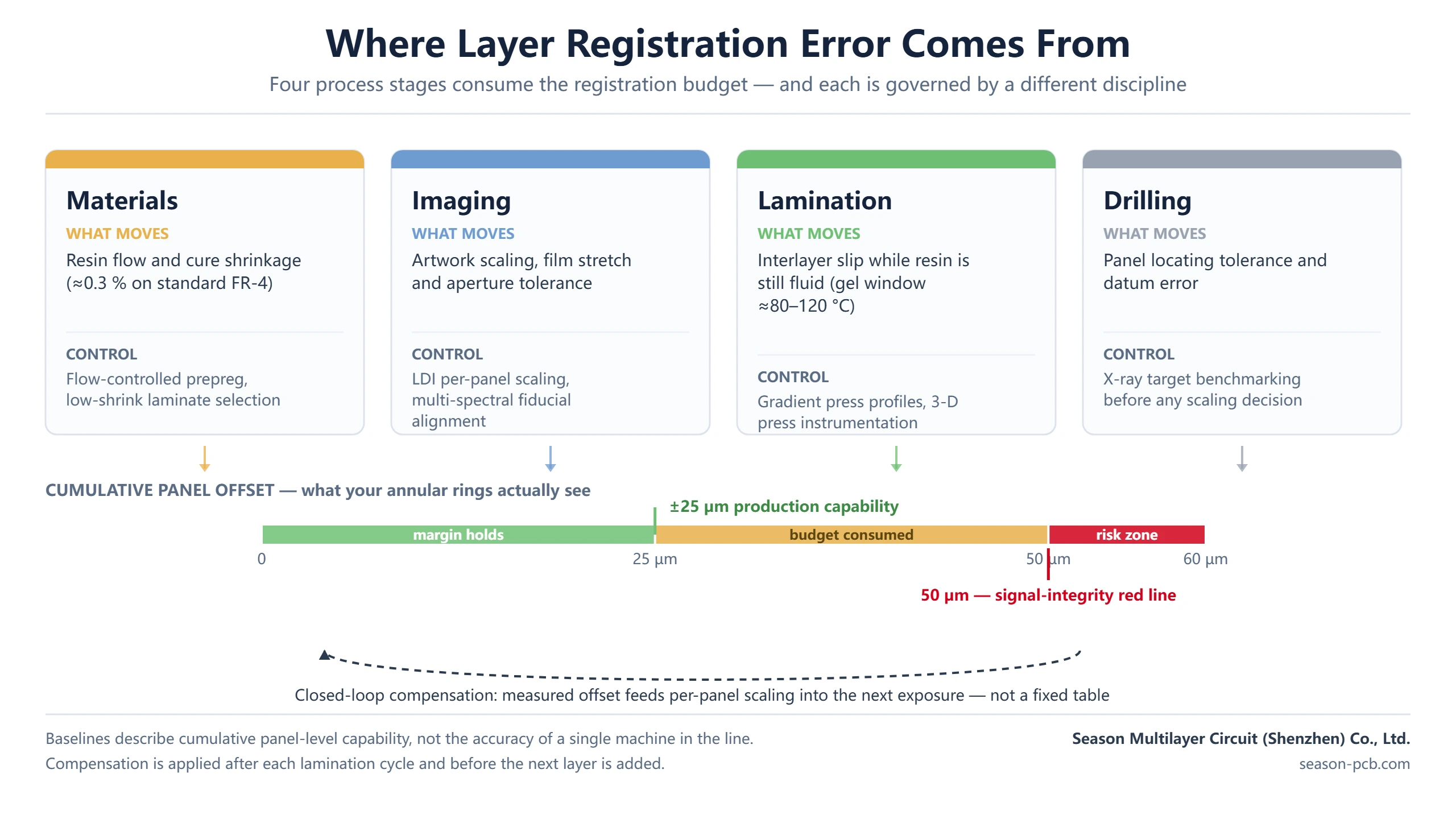 Four PCB process stages feeding a cumulative layer registration offset bar between plus-or-minus 25 micrometre capability and the 50 micrometre signal-integrity red line