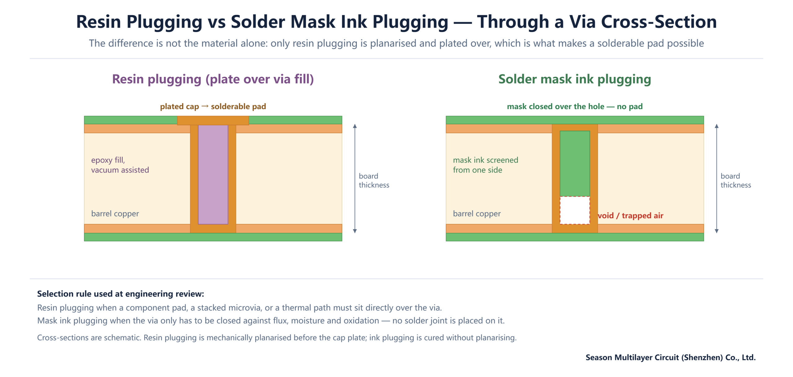 Cross-section comparison of resin plugged and plated over vias versus solder mask ink plugged vias with a residual void
