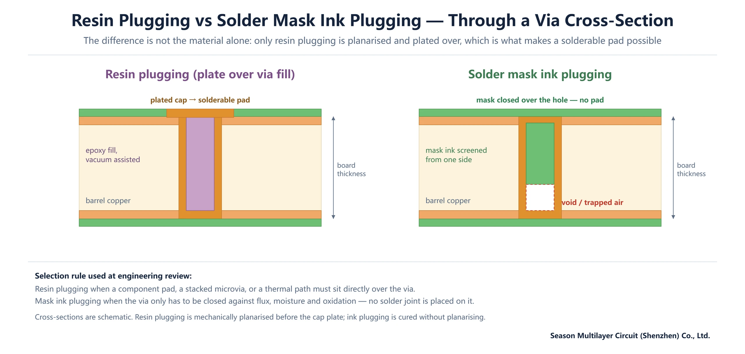 PCB via plugging cross-section: resin plugged and plated over vias versus solder mask ink plugged vias with a residual void