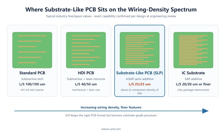 Spectrum diagram comparing line and space of standard PCB, HDI PCB, substrate-like PCB and IC substrate