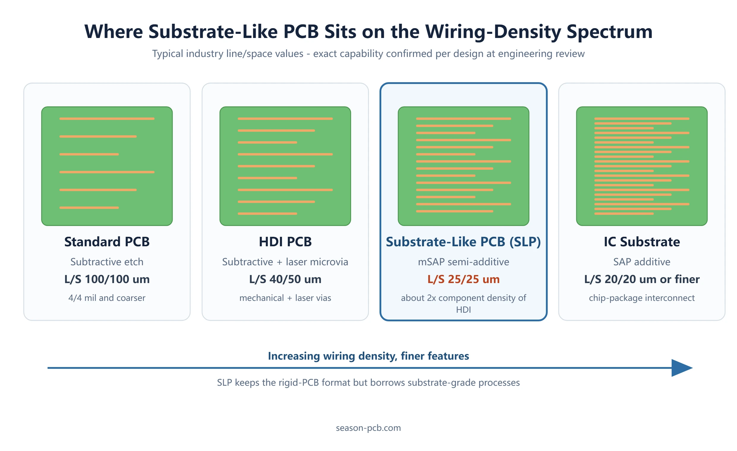 Spectrum diagram comparing line and space of standard PCB, HDI PCB, substrate-like PCB and IC substrate