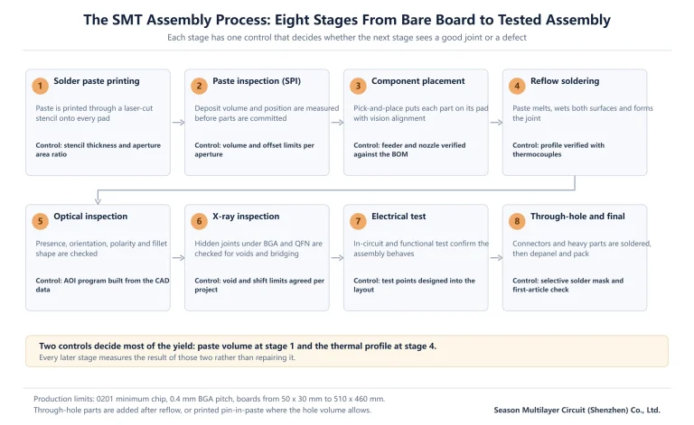 SMT assembly process flow across eight stages from solder paste printing to reflow, X-ray inspection and electrical test