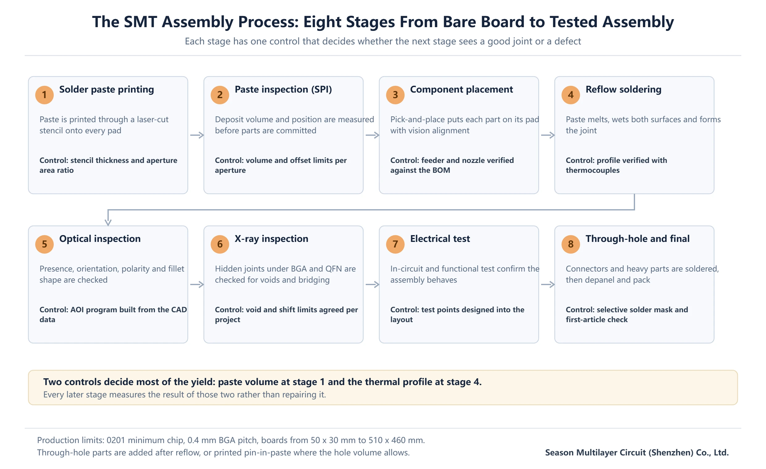 SMT assembly process flow across eight stages from solder paste printing to reflow, X-ray inspection and electrical test