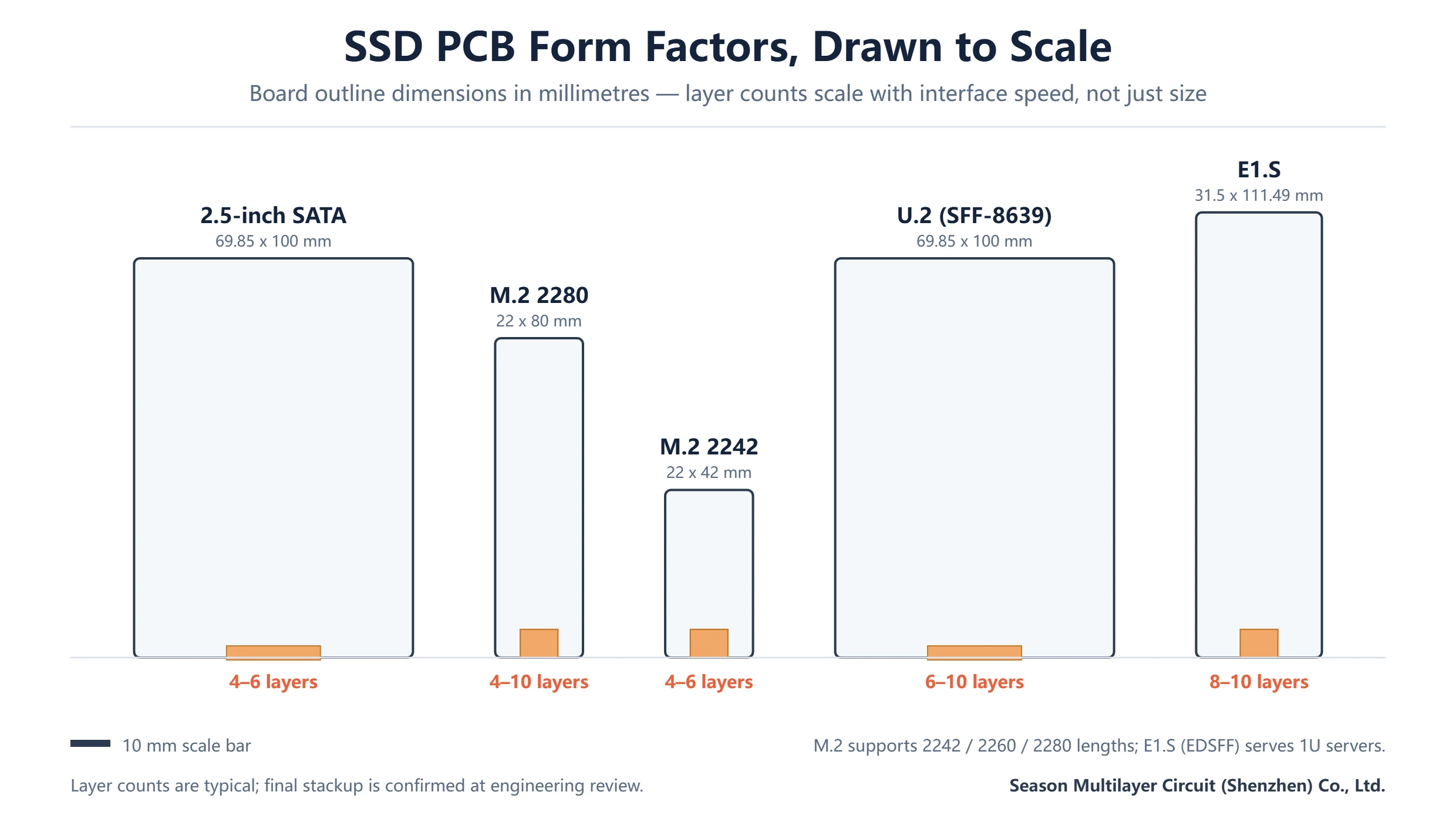SSD PCB form factors drawn to scale: 2.5-inch SATA, M.2 2280, M.2 2242, U.2 and E1.S with typical layer counts
