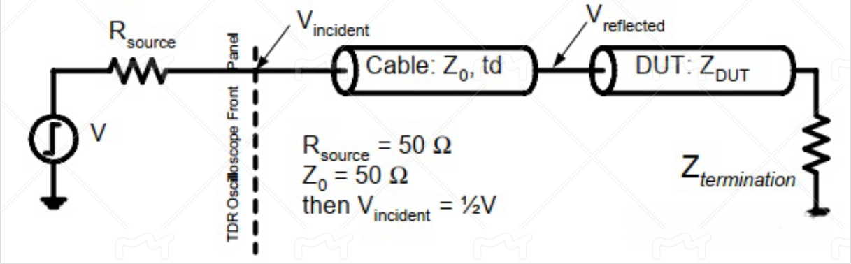 TDR measurement setup: source, cable and DUT with incident and reflected voltage waves