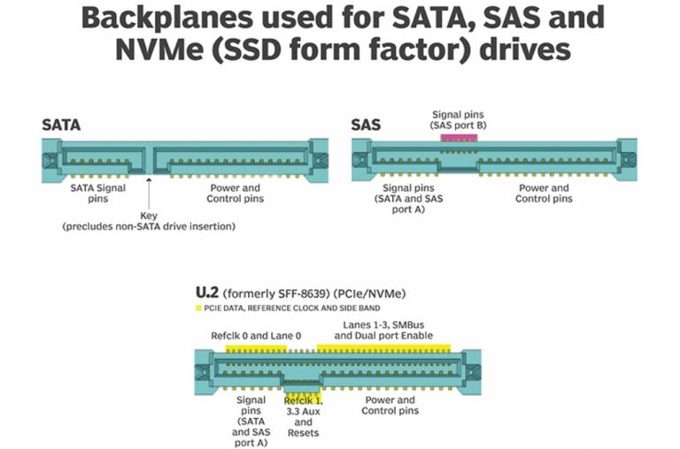 Backplane connector comparison for SATA, SAS and U.2 SFF-8639 NVMe drives with pin groups labelled