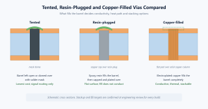 Cross-section comparison of tented, resin-plugged and copper-filled vias in a PCB
