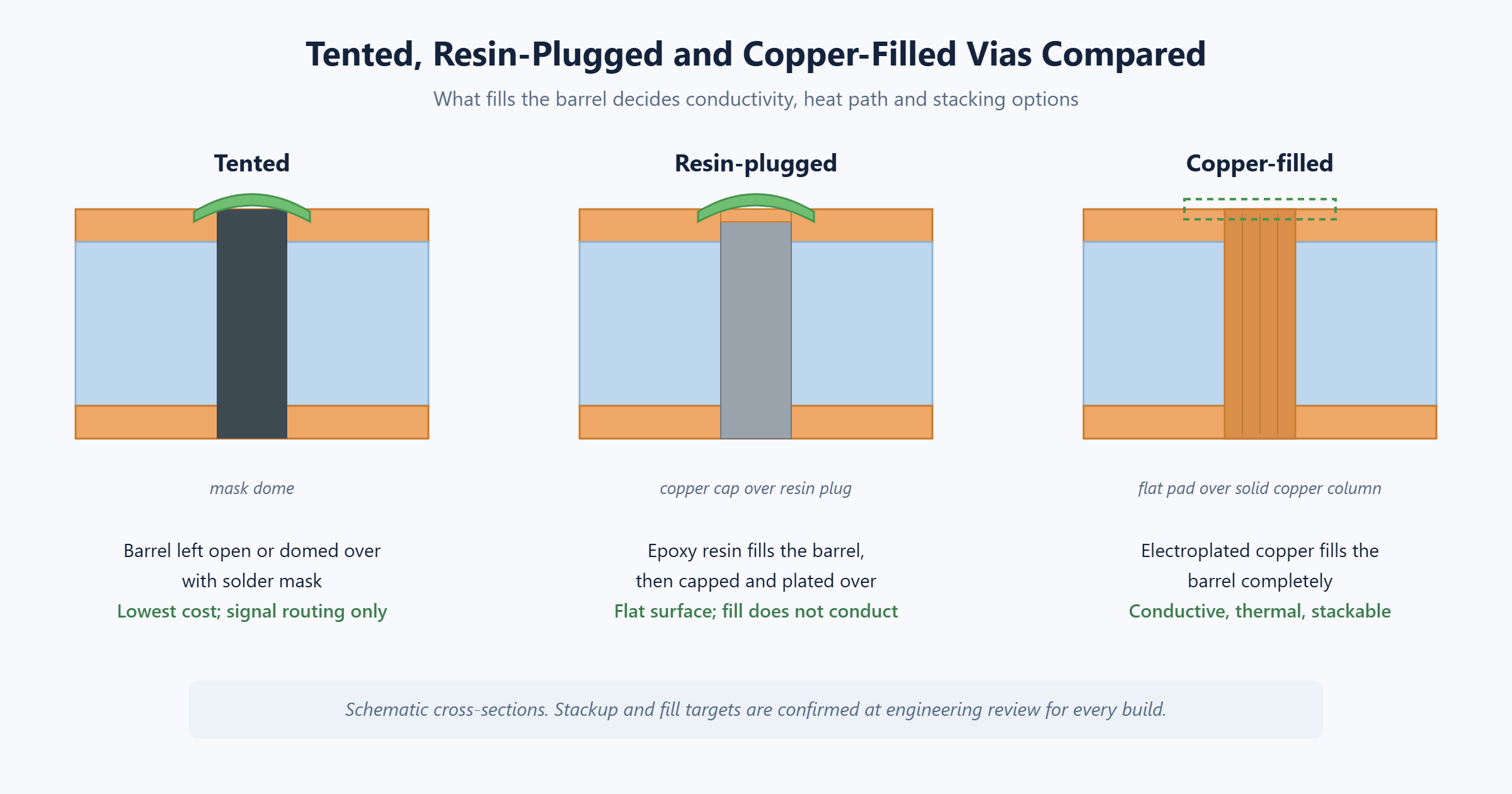 Cross-section comparison of tented, resin-plugged and copper-filled vias in a PCB