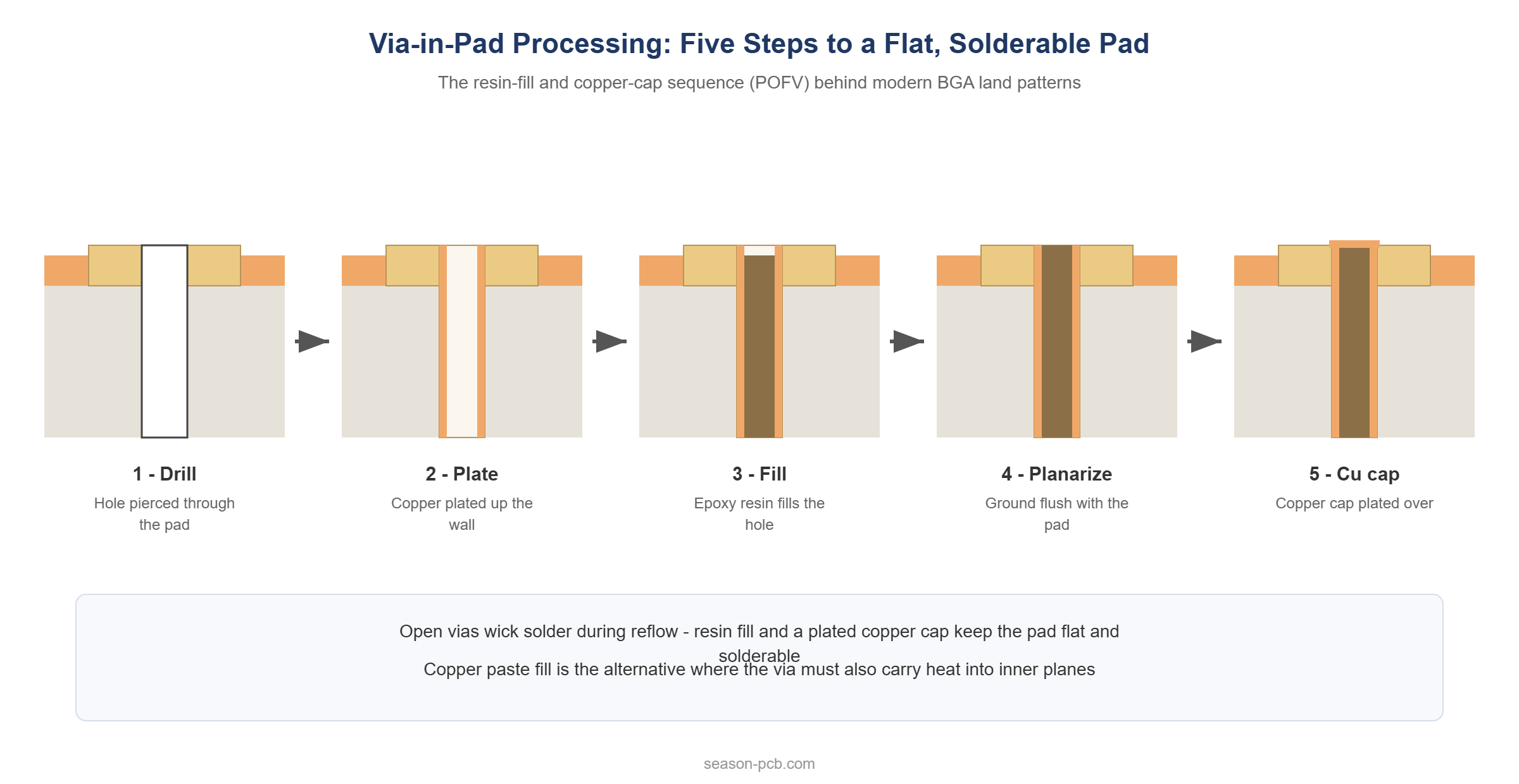 Five-step via-in-pad process from drilling to plated copper cap