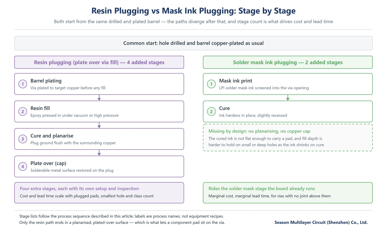 Process flow comparison: the via plugging process for resin adds four stages ending in a plated cap, while solder mask ink plugging cures in place with two stages