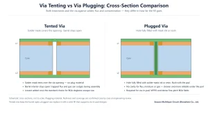 Via tenting vs via plugging cross-section: a tented via covered by solder mask and a plugged via fully filled with ink
