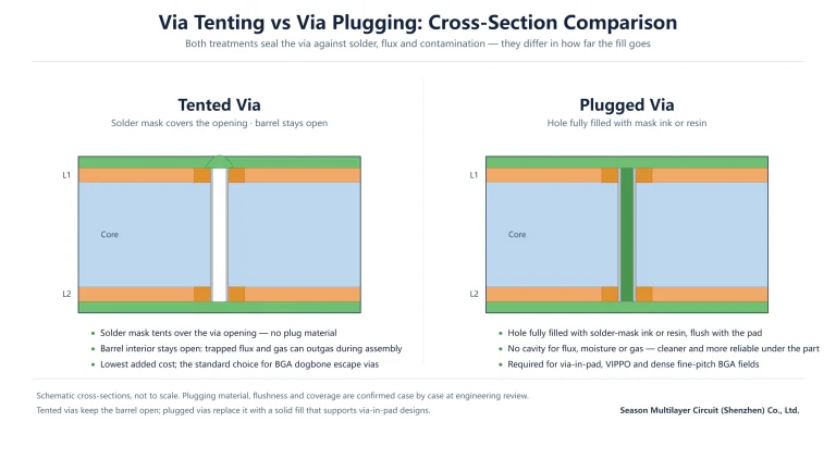 Via tenting vs via plugging cross-section: a tented via covered by solder mask and a plugged via fully filled with ink
