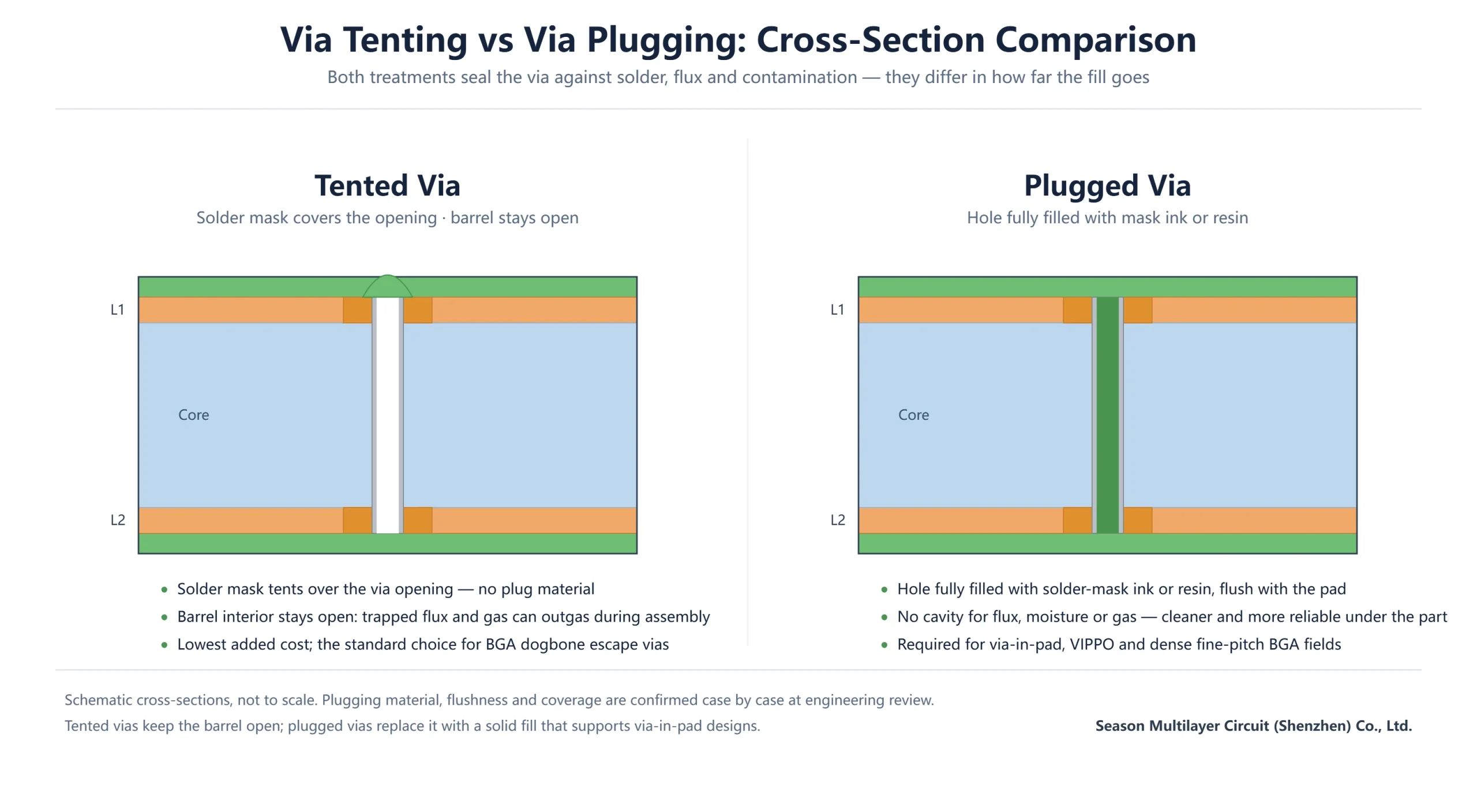 Via tenting vs via plugging cross-section: a tented via covered by solder mask and a plugged via fully filled with ink