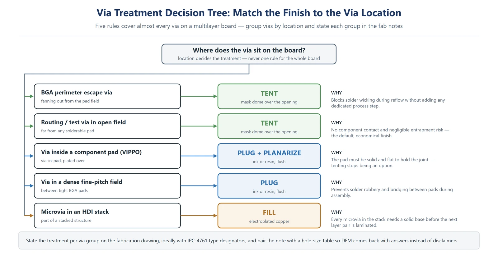 Via tenting vs via plugging decision tree: tenting for escape and routing vias, plugging for pad and dense-field vias, copper fill for HDI stacks
