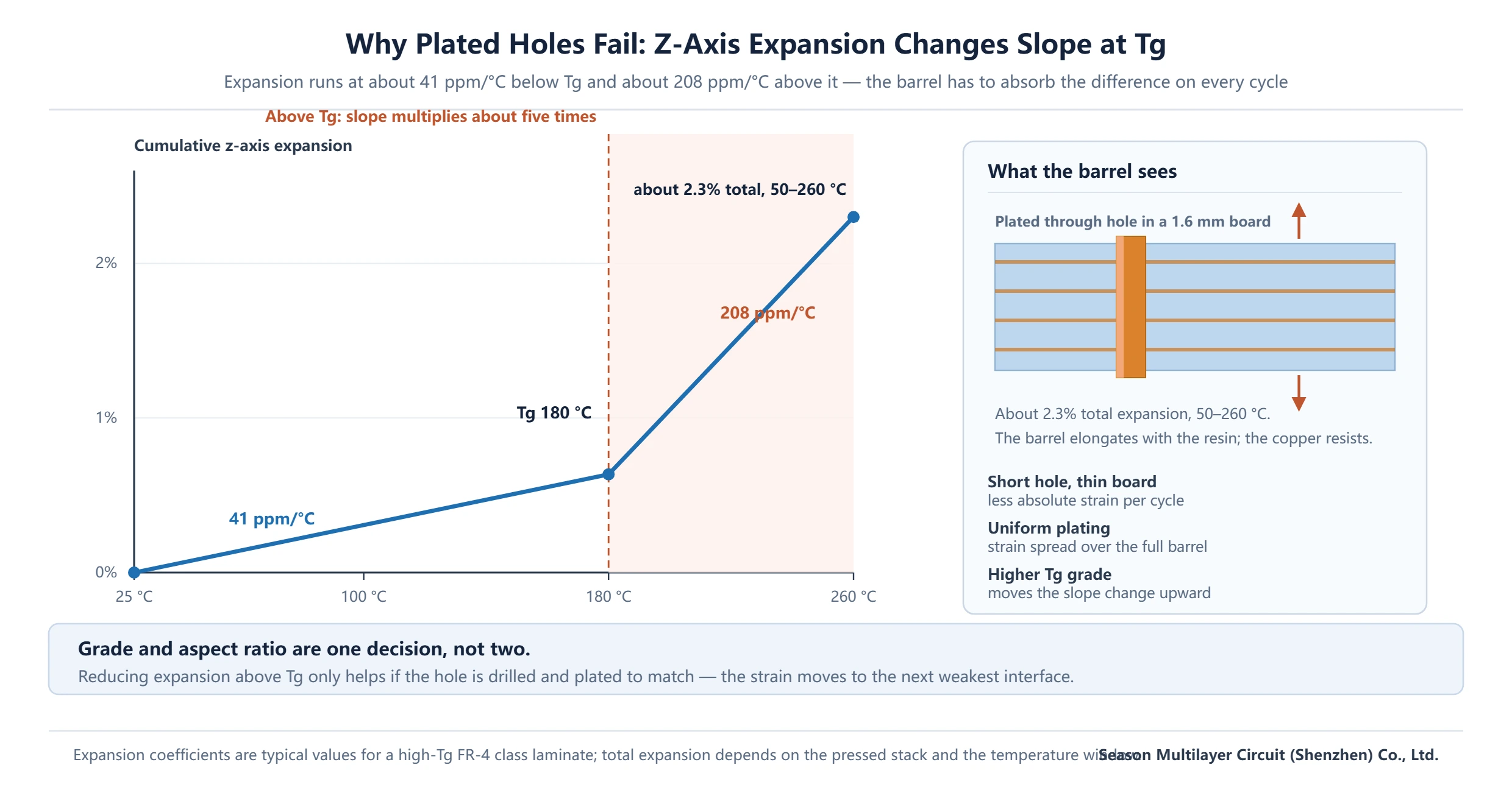 Chart of z-axis expansion against temperature for a high-Tg FR-4 laminate, showing the slope change at Tg and the strain it puts on a plated hole barrel